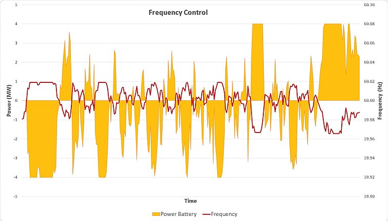 Frequency Control