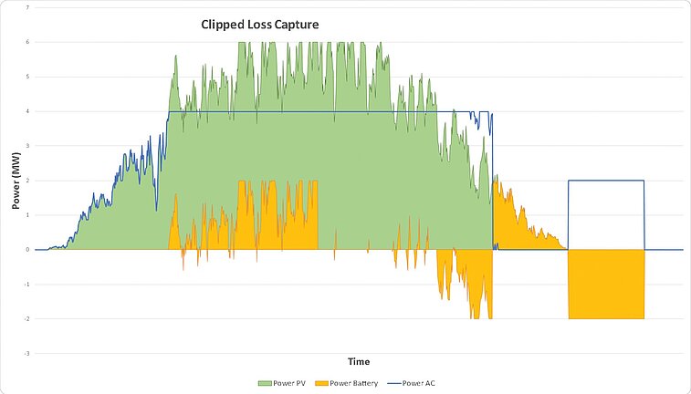 Energy Shifting and Clipped Loss Capture