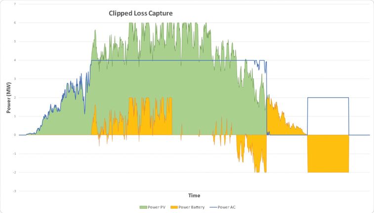 Energy Shifting and Clipped Loss Capture