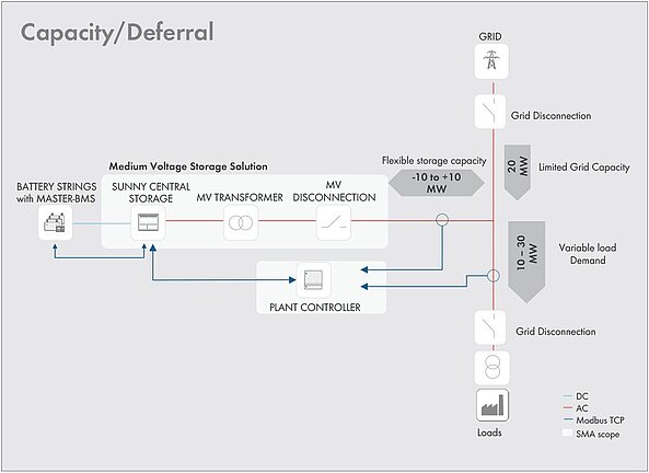 Transmission & Distribution Deferral
