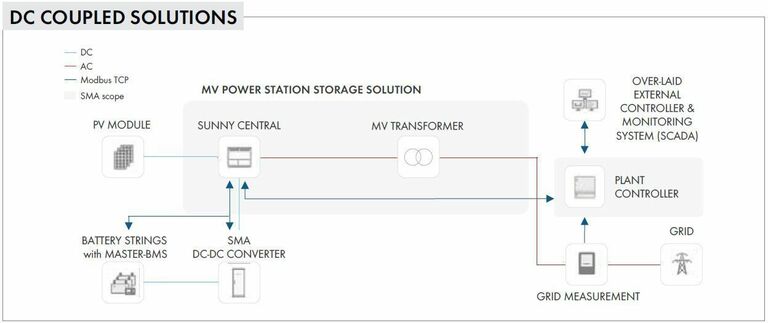 SMA Solutions Overview - DC Coupled