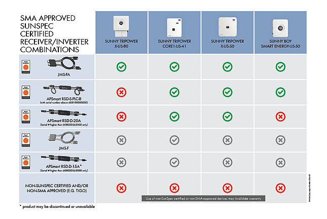 Check SMA compatibility with your SunSpec certified shutdown devices