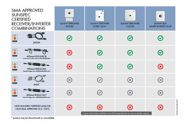 Check SMA compatibility with your SunSpec certified shutdown devices