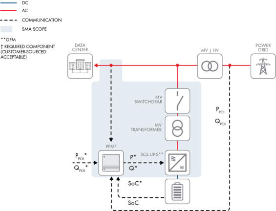 Smart & Cost-Optimized Grid Enablement