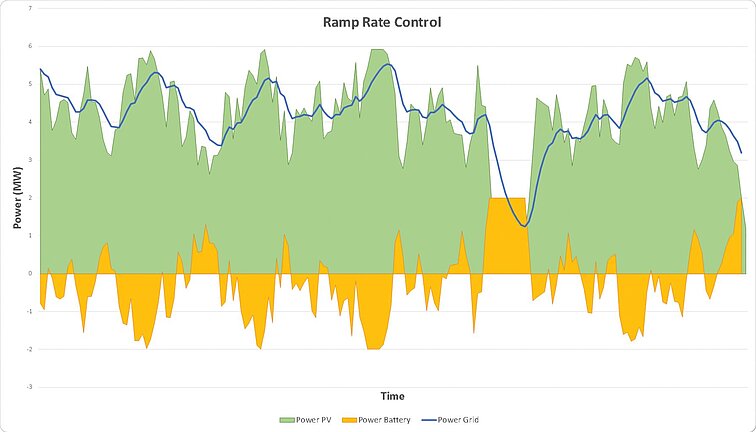 Ramp Rate Control