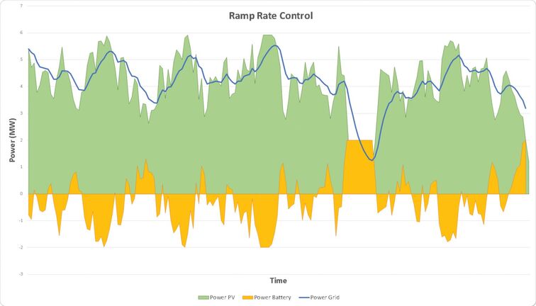Ramp Rate Control