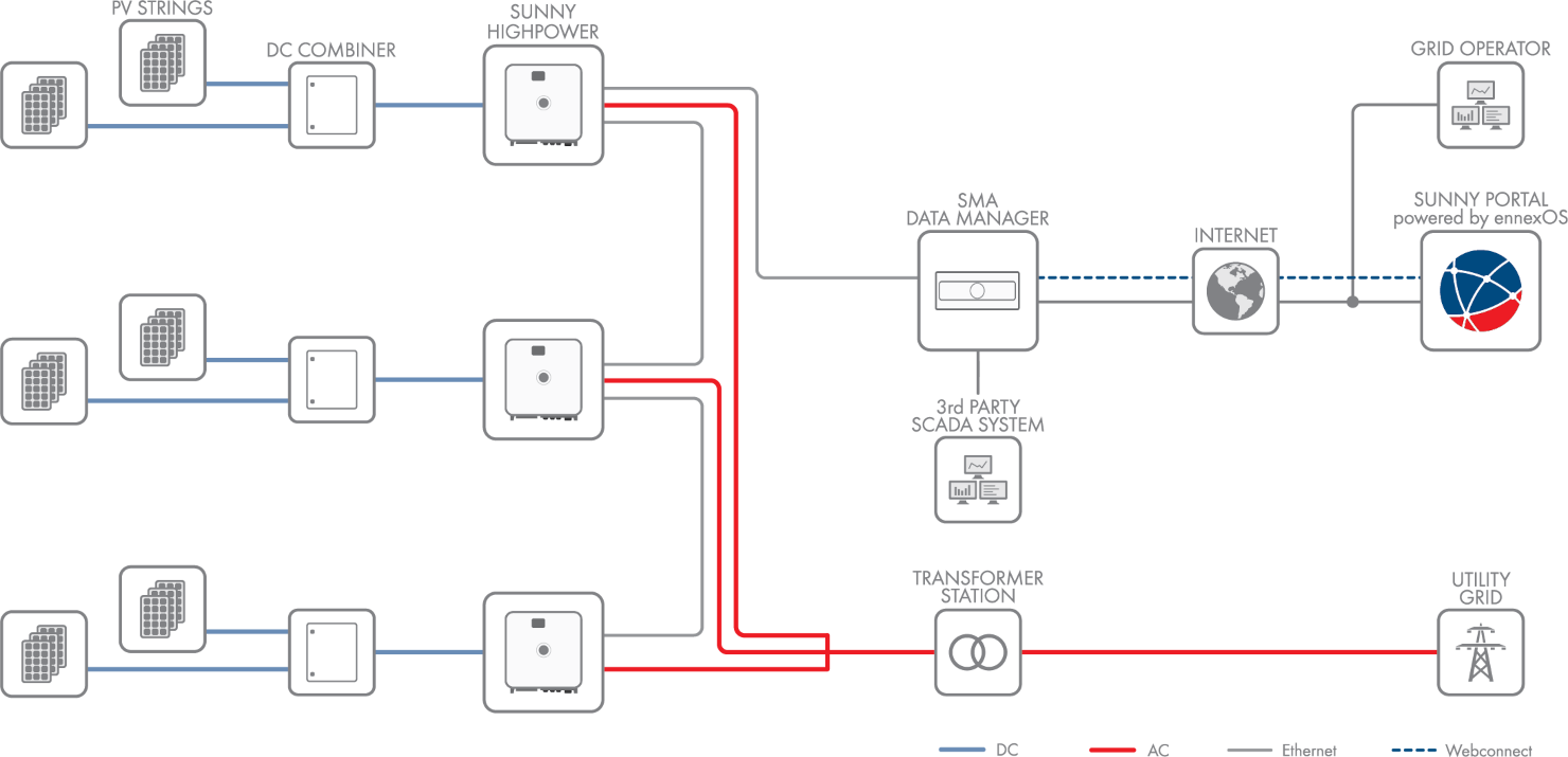 SMA Sunny Highpower PEAK3 System Diagram