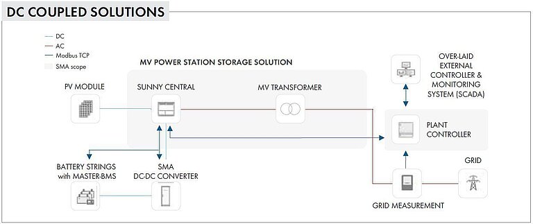 SMA Solutions Overview - DC Coupled