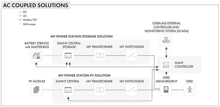 SMA Solutions Overview