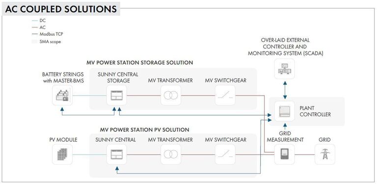 SMA Solutions Overview