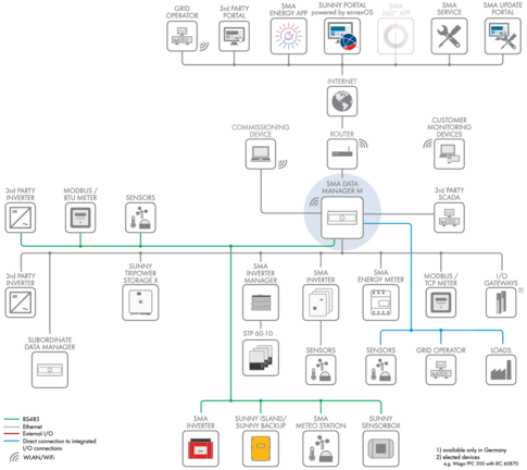 Basic device information and system diagram