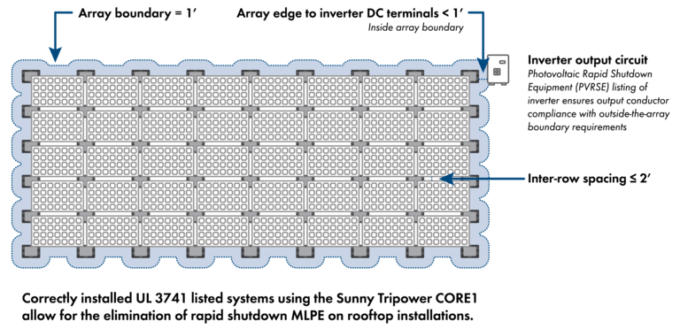 Example UL 3741 system layout