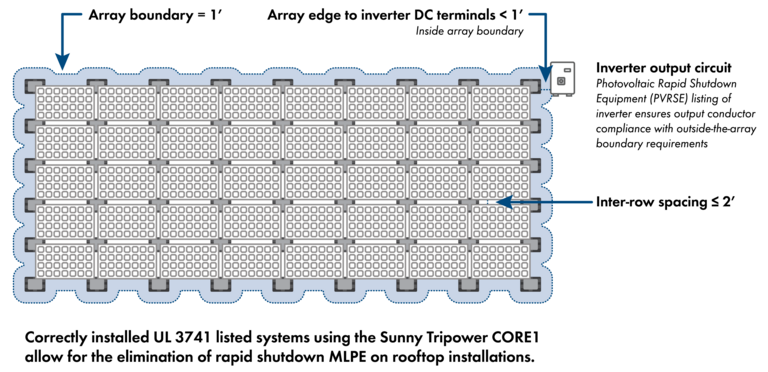 Example UL 3741 system layout