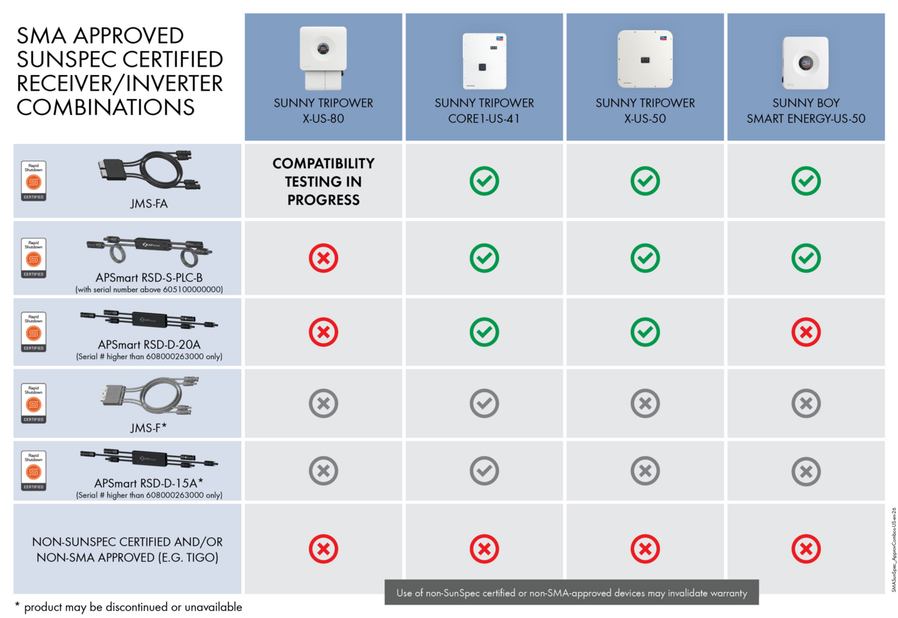 Check SMA compatibility with your SunSpec certified shutdown devices